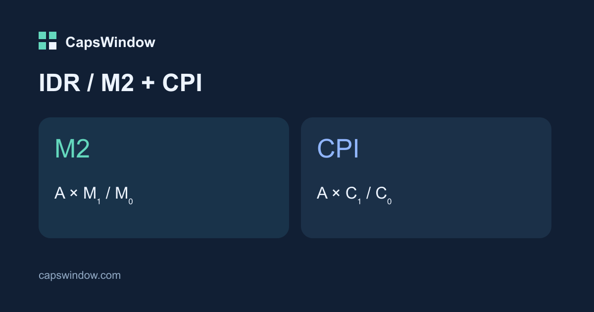 Diagram konsep rasio M2 dan CPI untuk IDR, tanpa observasi historis.
